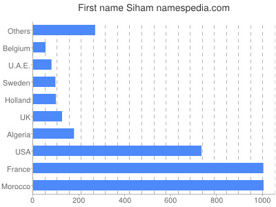 Given name Siham