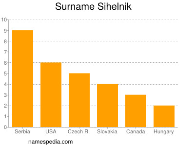Familiennamen Sihelnik