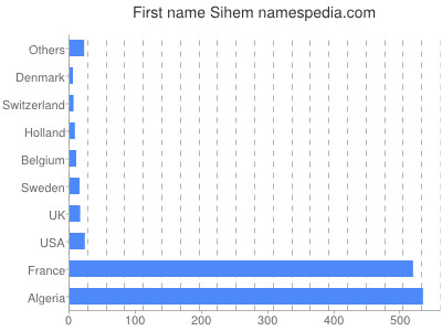 Vornamen Sihem