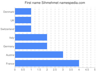 prenom Sihmehmet