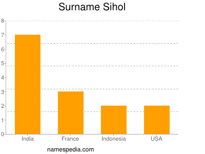 Familiennamen Sihol