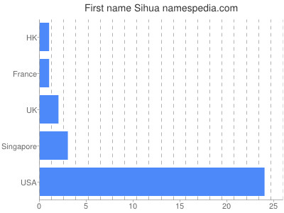 Vornamen Sihua
