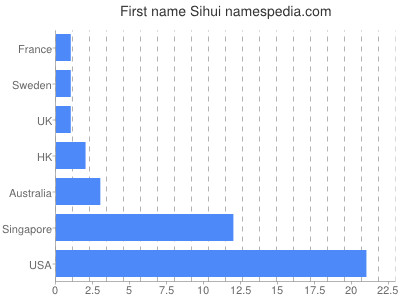 Given name Sihui