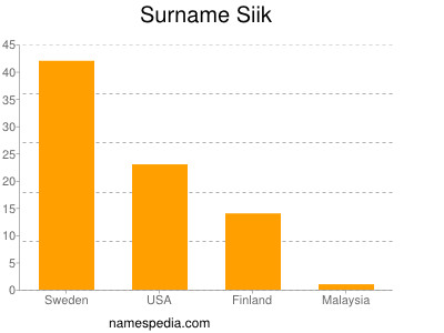 nom Siik