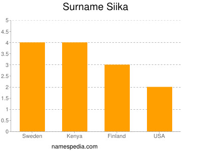 Familiennamen Siika