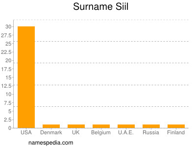 Familiennamen Siil