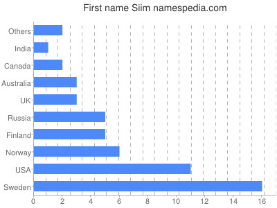 prenom Siim