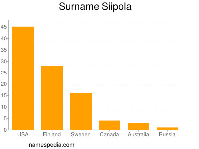 Familiennamen Siipola