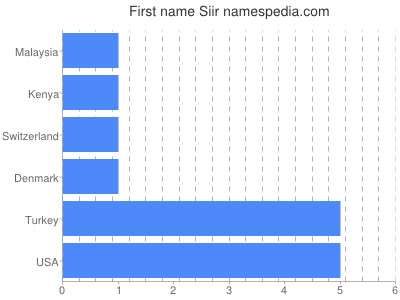 Given name Siir