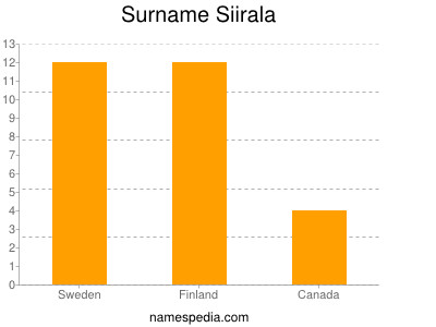 Familiennamen Siirala