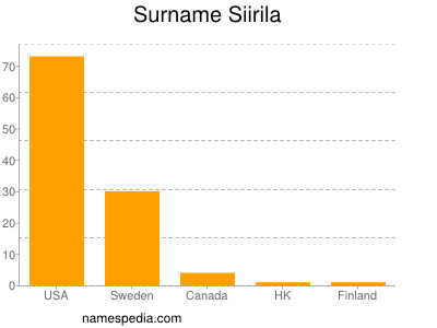 Familiennamen Siirila