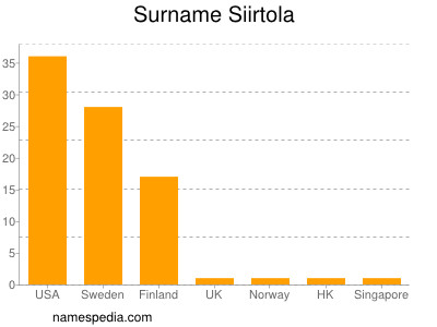 Familiennamen Siirtola