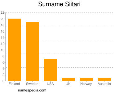 Familiennamen Siitari