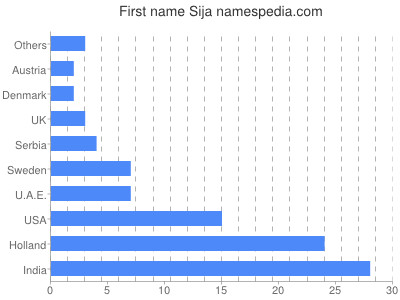 prenom Sija