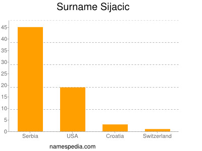 Familiennamen Sijacic