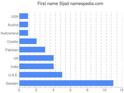 Given name Sijad