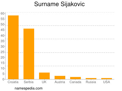 Familiennamen Sijakovic