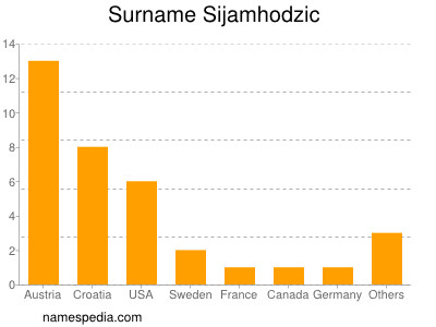 Familiennamen Sijamhodzic