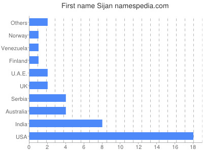 prenom Sijan