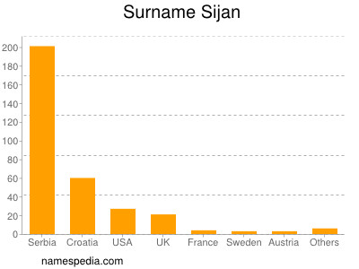 Familiennamen Sijan