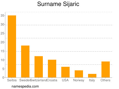 Familiennamen Sijaric
