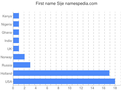 Given name Sije