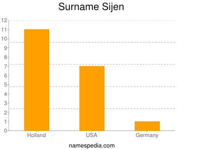 Familiennamen Sijen