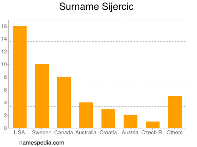 Familiennamen Sijercic