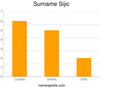 Familiennamen Sijic