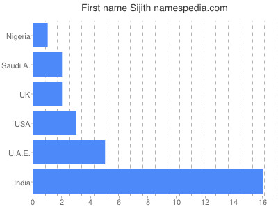 Vornamen Sijith