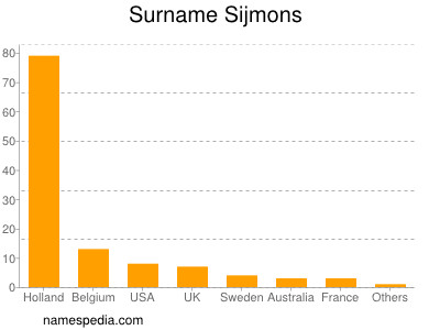 Familiennamen Sijmons