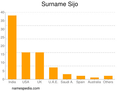 Familiennamen Sijo