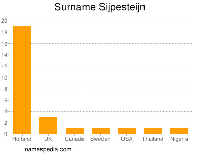 nom Sijpesteijn