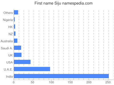 prenom Siju