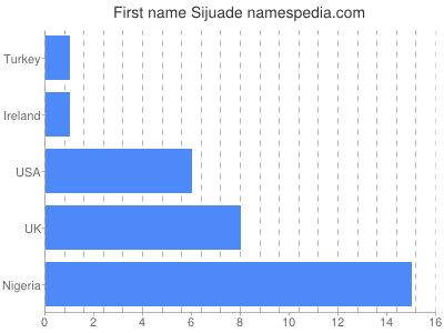 Given name Sijuade