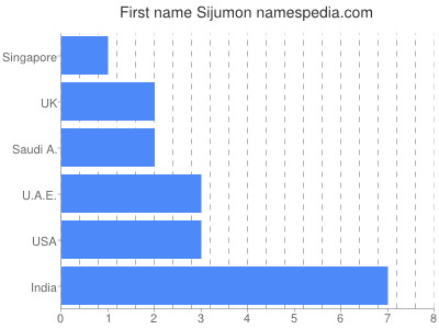 prenom Sijumon