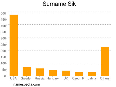 Surname Sik