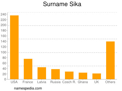 nom Sika