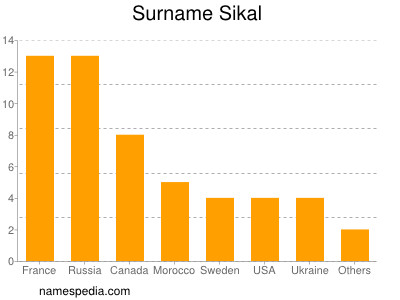 Surname Sikal