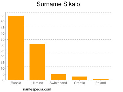 Familiennamen Sikalo