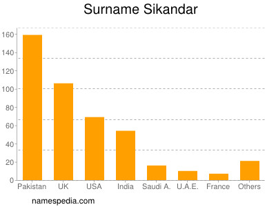 Familiennamen Sikandar