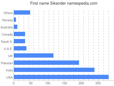 Vornamen Sikander