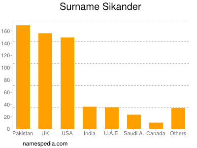 Familiennamen Sikander