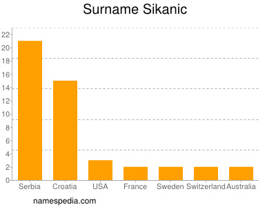 Surname Sikanic