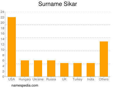 Familiennamen Sikar