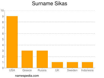 Surname Sikas
