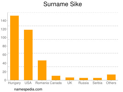 Surname Sike