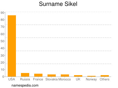 nom Sikel