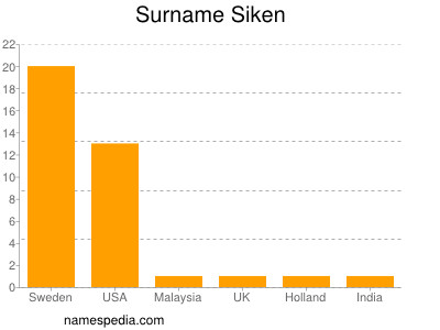 Familiennamen Siken