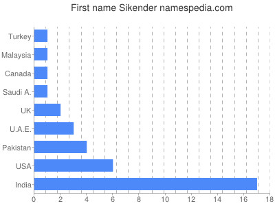 prenom Sikender